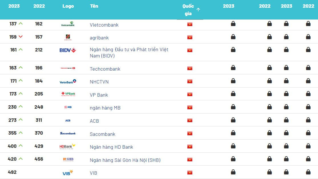 12 ngân hàng Việt Nam lọt Top500 thương hiệu ngân hàng giá trị nhất thế giới: Vietcombank vẫn đứng đầu, 10 ngân hàng tăng hạng, một nhà băng lần đầu góp mặt - Ảnh 1.