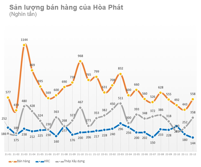 Tin vui đầu năm của Hoà Phát: “Đột nhập” chuỗi siêu thị WinMart bán nửa triệu quả trứng gà/tháng, nâng giá bán thép HRC và thép xây dựng - Ảnh 2.