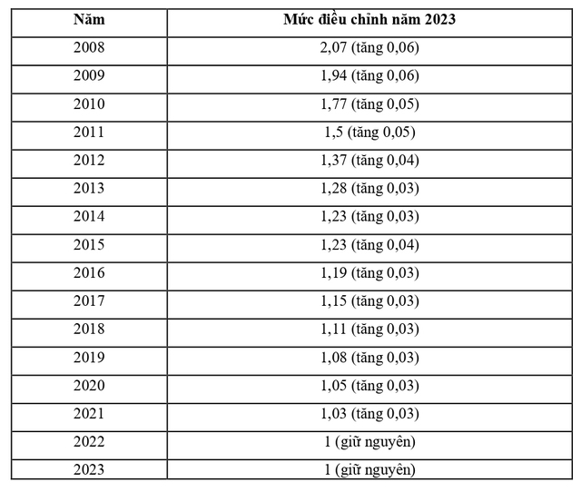 Quy định mới về mức điều chỉnh tiền lương và thu nhập tháng đã đóng BHXH - Ảnh 2.