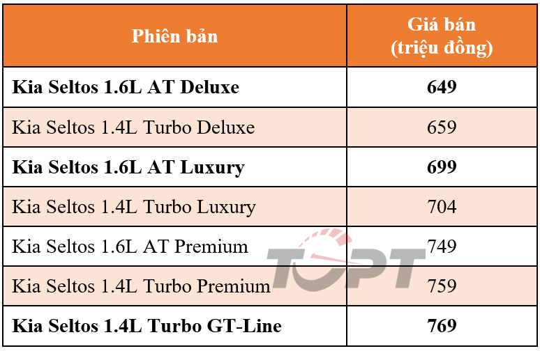 Bổ sung 3 phiên bản, KIA Seltos tại Việt Nam có tổng cộng 7 mẫu xe khác nhau - Ảnh 1.