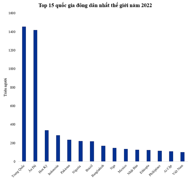 Top 15 quốc gia đông dân nhất thế giới năm 2022: Việt Nam xếp thứ mấy? - Ảnh 1.