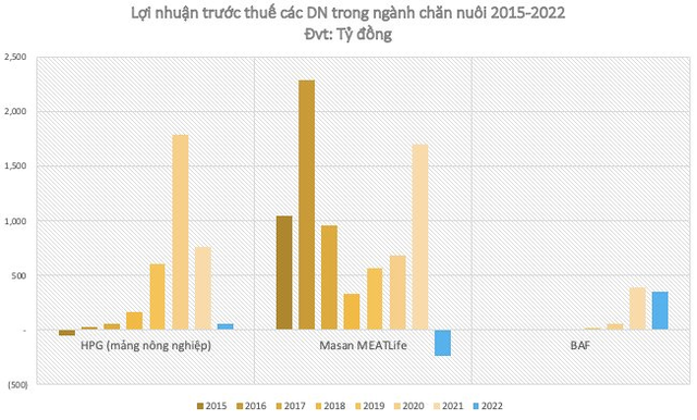  Kết lại năm 2022 nuôi heo của các đại gia: ThaiHoldings nhảy vào đúng lúc thị trường xuống, Hoà Phát năm thứ 3 tăng trưởng âm, Dabaco và BaF bất ngờ báo lỗ  - Ảnh 2.