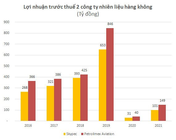 Lỗ lũy kế hơn 34.000 tỷ đồng, Vietnam Airlines muốn bán Skypec - công ty nhiên liệu hàng không lớn nhất Việt Nam  để từng bước xoá lỗ? - Ảnh 4.