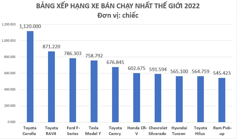 Đây là những mẫu xe bán chạy nhất thế giới trong năm 2022, ông lớn ngành xe thống trị bảng xếp hạng - Ảnh 1.