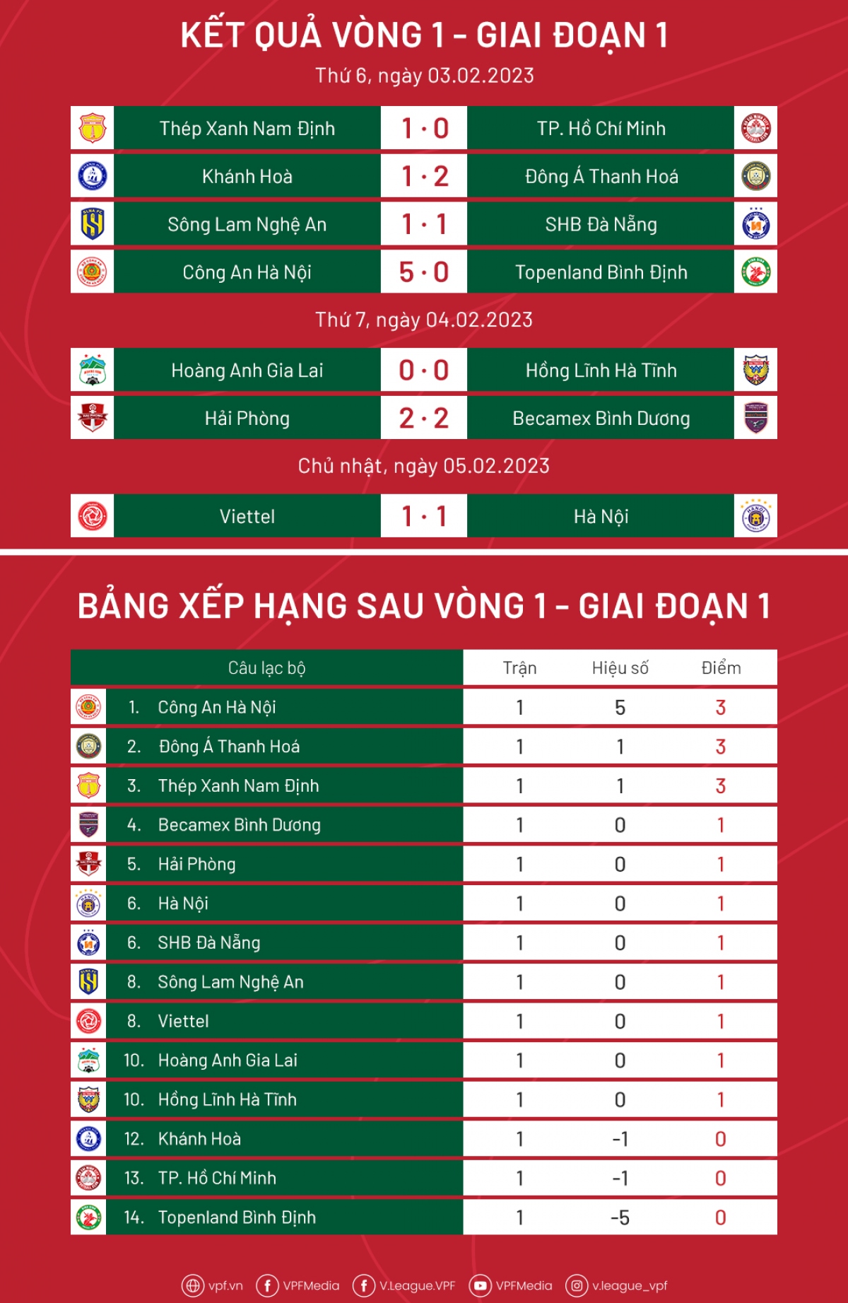 Bảng xếp hạng V-League 2023 sau vòng 1: CAHN gây ấn tượng mạnh - Ảnh 1.