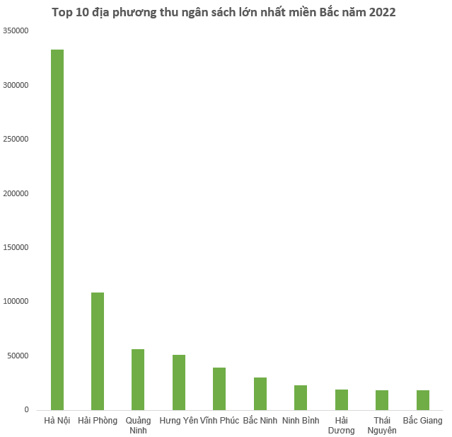  Top 10 địa phương thu ngân sách lớn nhất miền Bắc năm 2022  - Ảnh 1.