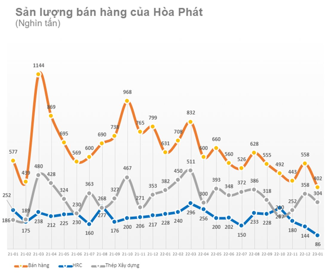 Hoà Phát: Rơi vào cả 2 kỳ nghỉ tết, sản lượng bán hàng tháng 1/2023 xuống đáy mới, thấp nhất kể từ đầu năm 2021, riêng thép HRC mất mốc 100.000 tấn - Ảnh 1.