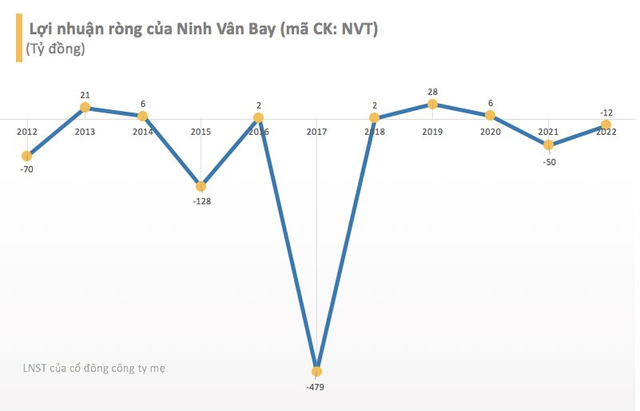 Resort 5 sao do Hoa hậu Ngọc Hân làm sếp chính thức báo lỗ ròng 12 tỷ đồng trong năm 2022 - Ảnh 1.