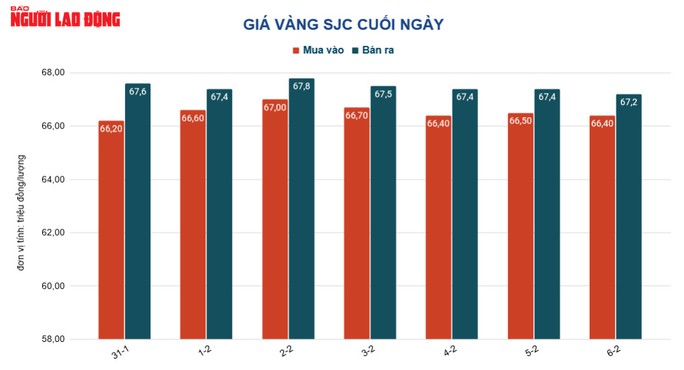 Giá vàng hôm nay 7-2: USD tăng giá dữ dội, vàng lao dốc - Ảnh 2.