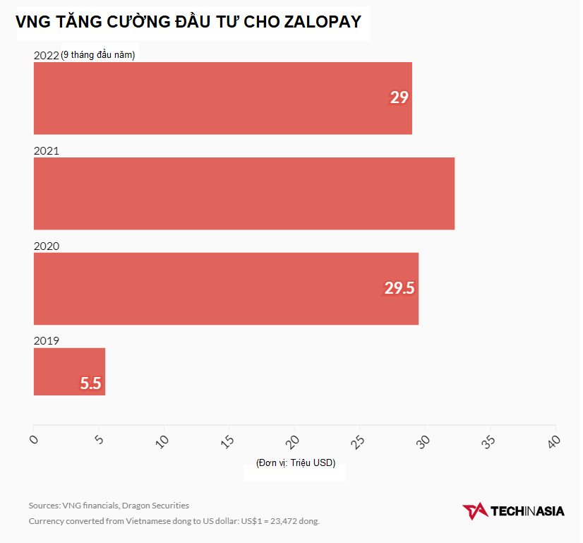 Đốt tiền không tiếc tay cho ZaloPay, VNG vẫn thua đau trong cuộc chiến ví điện tử: Kém cả app tài chính của các ngân hàng, bị MoMo lấn lướt - Ảnh 2.