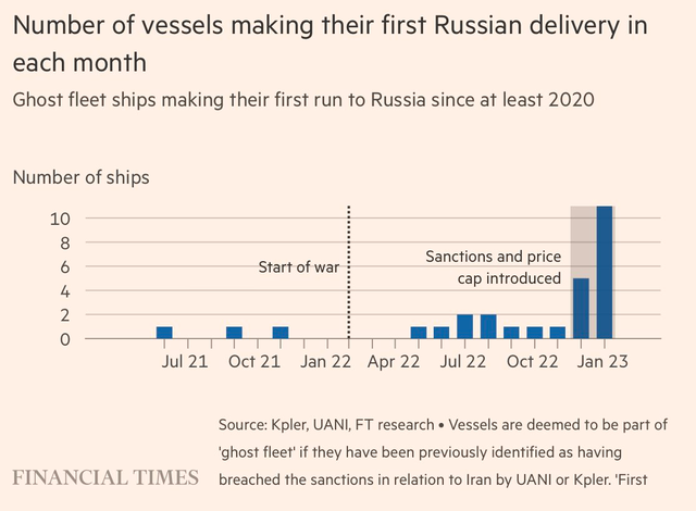 Không ai chê của rẻ: Đội tàu ma từng phục vụ đại gia dầu mỏ đang ồ ạt chuyển sang chở dầu Nga vì giá quá hời - Ảnh 2.