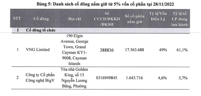 Ngoài bang chủ Lê Hồng Minh, một công ty vừa kiếm 445 tỷ đồng nhờ cổ phiếu VNZ sau 4 phiên giao dịch - Ảnh 2.
