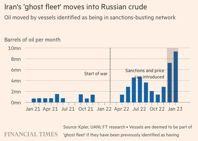 Không ai chê của rẻ: Đội tàu ma từng phục vụ đại gia dầu mỏ đang ồ ạt chuyển sang chở dầu Nga vì giá quá hời - Ảnh 1.