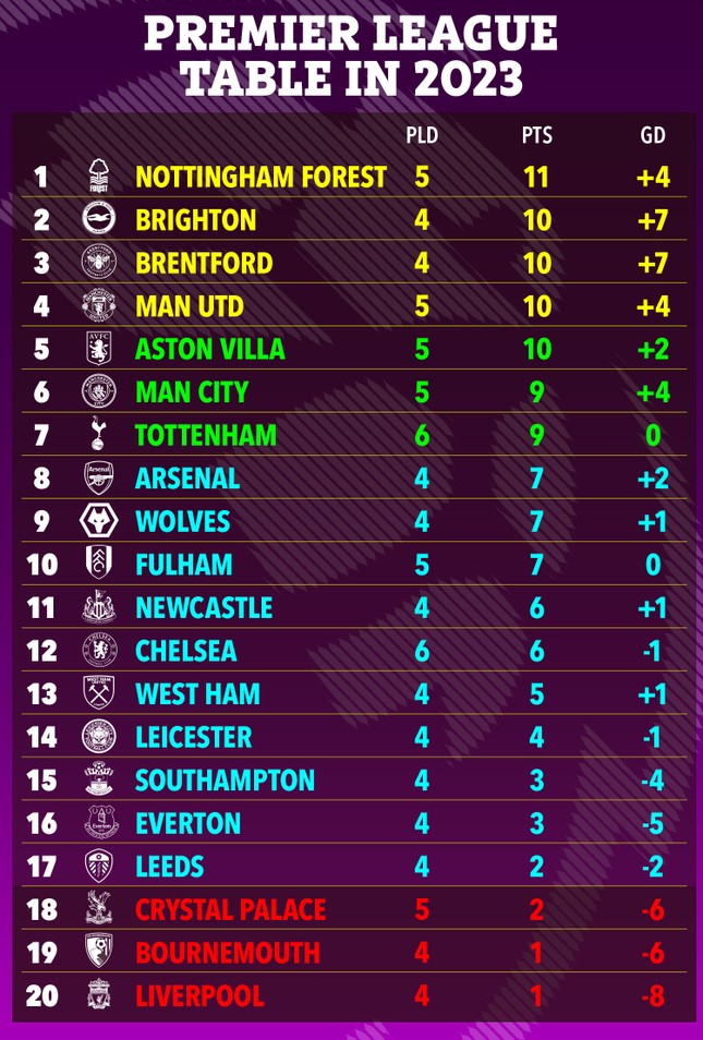 Liverpool thi đấu tệ nhất Premier League trong năm 2023 - Ảnh 1.