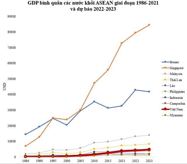  Chỉ hai nước trong ASEAN có thu nhập cao: Singapore có GDP bình quân gần 80.000 USD, nước còn lại sắp được Thủ tướng thăm thì sao?  - Ảnh 2.