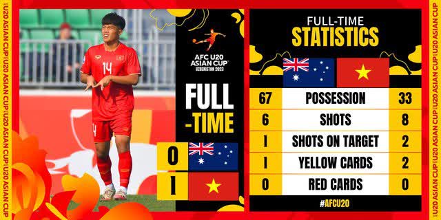 U20 Australia chơi không tồi nhưng U20 Việt Nam đã có một trận đấu tuyệt vời! - Ảnh 2.