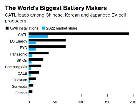 Thời tới với ngành xe điện, đối tác pin của VinFast ghi nhận doanh số khủng cỡ nào trong năm 2022? - Ảnh 2.