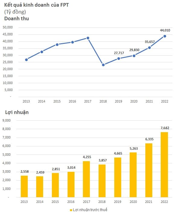 Tổng giám đốc FPT nhận lương hơn 4 tỷ đồng trong năm 2022, nhưng thu nhập từ nhận cổ phiếu ESOP còn lớn hơn gấp 16 lần - Ảnh 6.