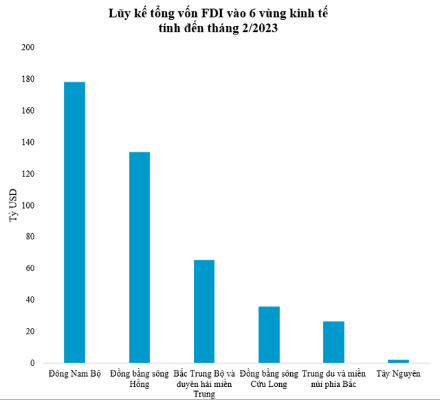 Vốn ngoại đồ về vùng nào nhiều nhất cả nước? - Ảnh 1.