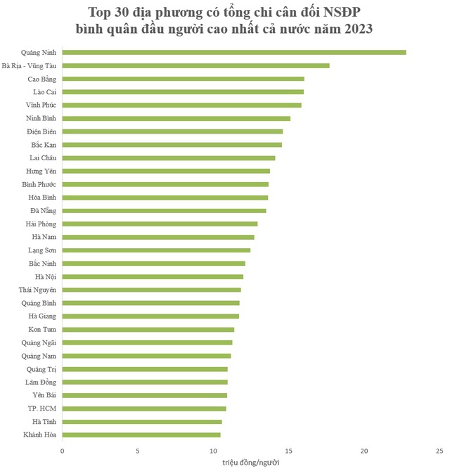 Top địa phương có số chi ngân sách bình quân đầu người cao nhất cả nước: Tỉnh cao nhất trên 22 triệu đồng/người, TP. HCM đứng thứ 28, Hà Nội cũng ngoài top 10 - Ảnh 2.