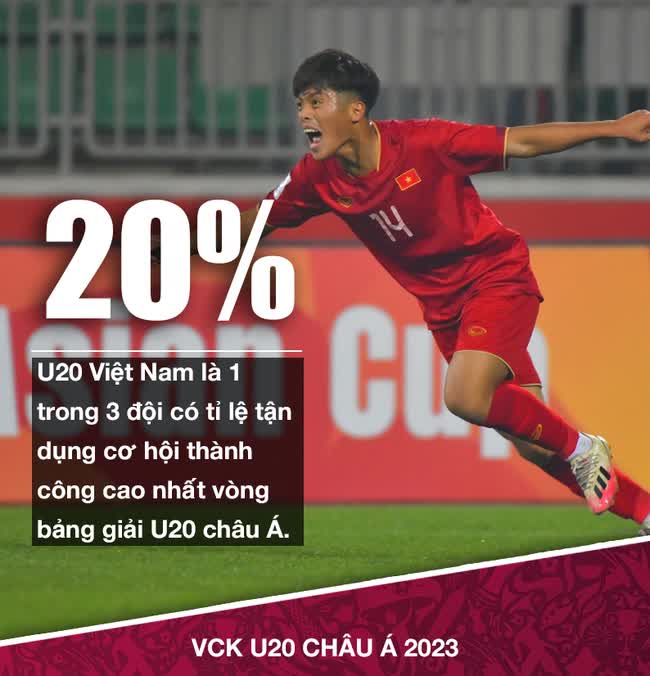 Vòng bảng U20 châu Á: U20 Việt Nam bất ngờ sở hữu một chỉ số tốt hơn Nhật Bản và Hàn Quốc - Ảnh 1.