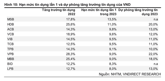 Năm 2023, ngân hàng nào được cấp room tín dụng cao nhất? - Ảnh 1.