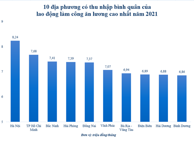  Những địa phương nào có thu nhập bình quân lao động cao nhất cả nước?  - Ảnh 1.