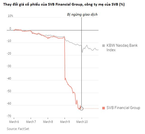  Buồn của 1 nhà băng: SVB tận tụy phục vụ 40 năm nhưng sụp đổ trong chưa đầy 40 tiếng khi tất cả khách hàng ồ ạt rút tiền chỉ vì sợ  - Ảnh 2.