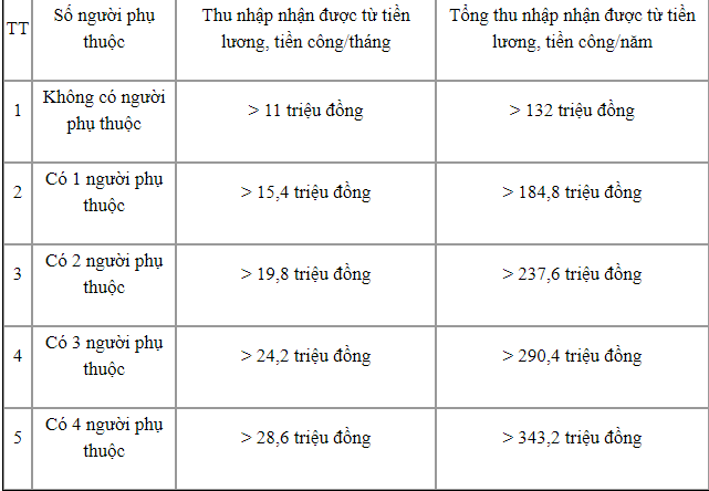 Năm 2023, thu nhập bao nhiêu phải nộp thuế TNCN?