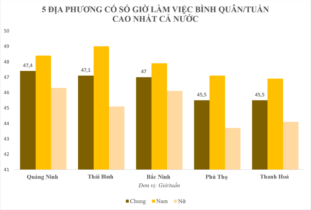 Lao động ở 5 địa phương sau có số giờ làm việc trung bình mỗi tuần cao nhất cả nước - Ảnh 1.