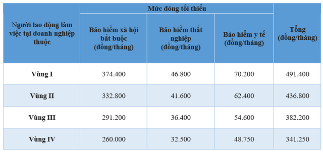 Mức đóng BHXH bắt buộc tối thiểu năm 2023 là bao nhiêu? - Ảnh 4.