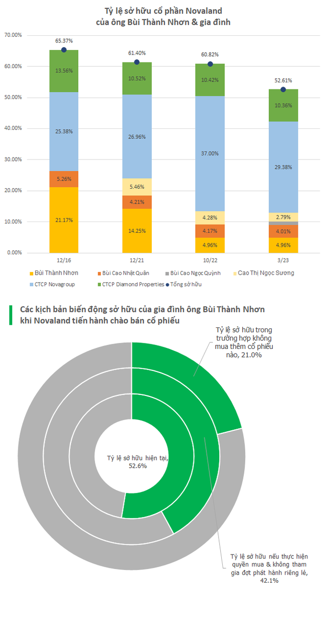 Kế hoạch tái cấu trúc 29.000 tỷ của Novaland: Tỷ lệ sở hữu của gia đình ông Bùi Thành Nhơn có thể giảm mạnh? - Ảnh 1.