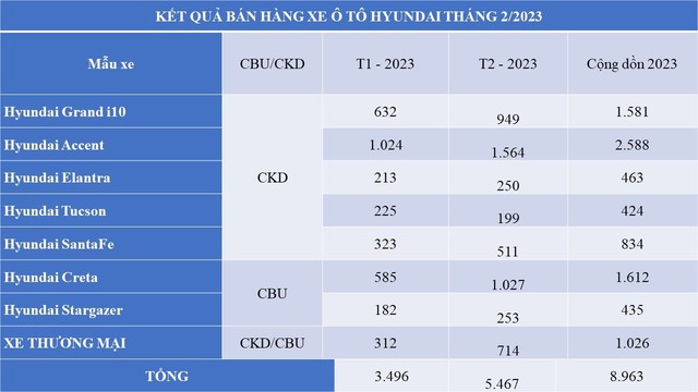  Giảm giá kích cầu toàn diện, Hyundai tăng mạnh doanh số tại Việt Nam: Accent, Santa Fe và Stargazer cùng bứt phá  - Ảnh 2.