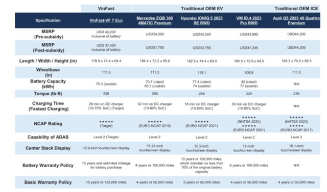  VinFast VF6 và VF7 lộ giá bán tại Mỹ: Dự kiến từ 700 triệu đồng - thấp hơn nhiều so với Hyundai Kona EV, Ioniq 5  - Ảnh 2.