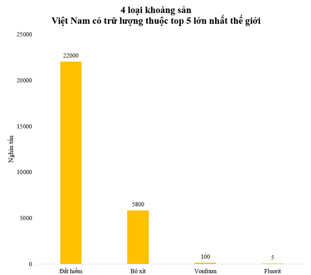 4 loại khoáng sản Việt Nam có trữ lượng thuộc top 5 lớn nhất thế giới - Ảnh 1.