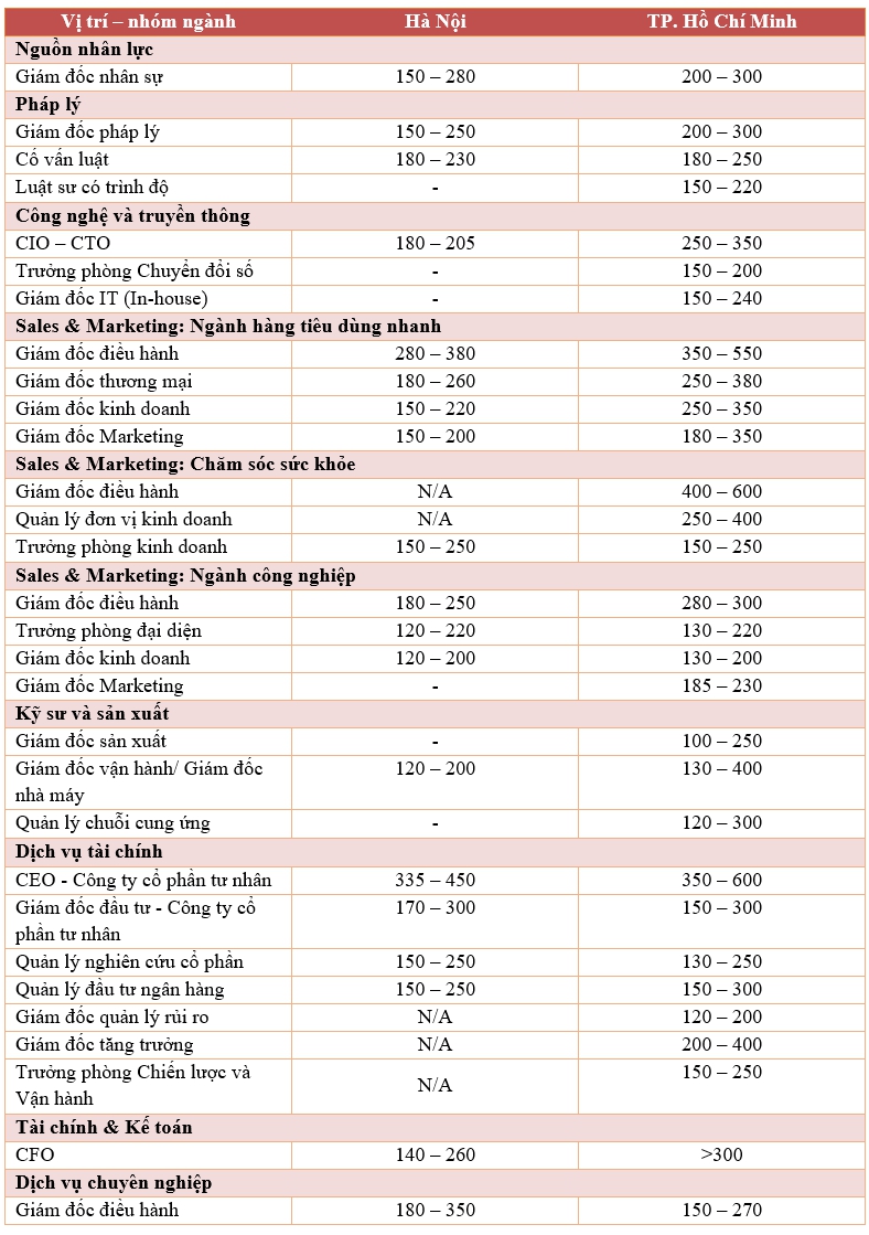 Năm 2023, những vị trí nào sẽ có mức lương trên 200 triệu đồng/tháng? - Ảnh 3.