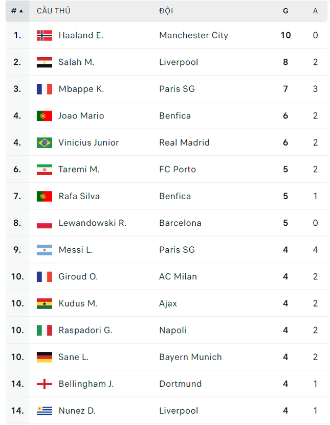 Tốp Vua phá lưới C1 châu Âu 2023: Haaland vượt mặt Salah - Ảnh 3.