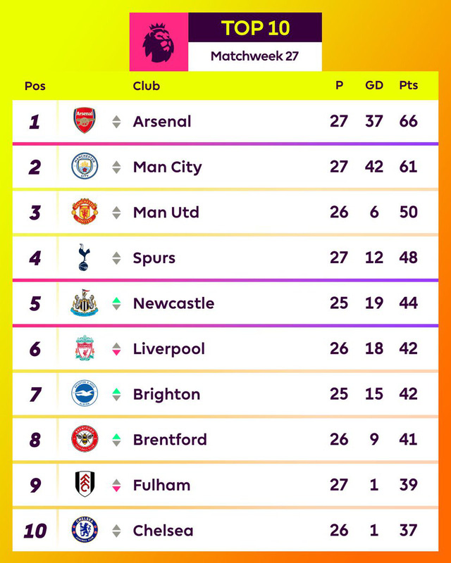 Thất bại trước Brentford, Southampton chưa thoát khỏi vị trí bét bảng Ngoại hạng Anh - Ảnh 3.