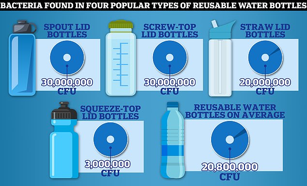 Bạn có thể đang uống nước từ thứ chứa vi khuẩn nhiều gấp 40.000 lần nắp bồn cầu? - Ảnh 1.