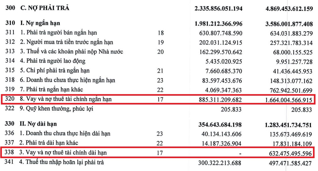 Thaiholdings giảm hơn 1.400 tỷ đồng vay nợ năm 2022, lãi sau thuế 301 tỷ đồng - Ảnh 1.