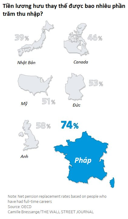 Sướng như người già Pháp: Lương hưu cao chót vót, chính phủ trả hết tiền y tế, thời gian rảnh thoải mái đi du lịch, hưởng thụ cuộc sống - Ảnh 2.