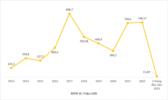 Việt Nam đã nhận bao nhiêu vốn FDI từ Mỹ trước khi tiếp đón phái đoàn 50 công ty của quốc gia này? - Ảnh 1.