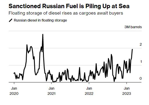 Khách hàng mua dầu lớn nhất bất ngờ bị tuýt còi, dầu Nga đứng trước nguy cơ bị xa lánh - Ảnh 1.