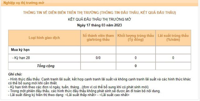 Lãi suất liên ngân hàng tiếp tục giảm sâu, NHNN không còn phải hỗ trợ thanh khoản hệ thống - Ảnh 1.