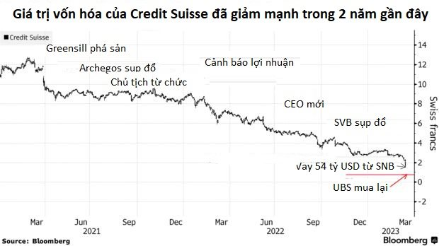  Những điều cần biết về thương vụ lịch sử UBS mua Credit Suisse: Hơn 17 tỷ USD trái phiếu trở nên vô giá trị, ngân hàng mới quản lý 5.000 tỷ USD tài sản  - Ảnh 2.