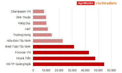  Hưởng lợi từ loại nông sản xuất khẩu tỷ đô của Việt Nam, nhóm cổ phiếu liên quan âm thầm bứt phá  - Ảnh 4.