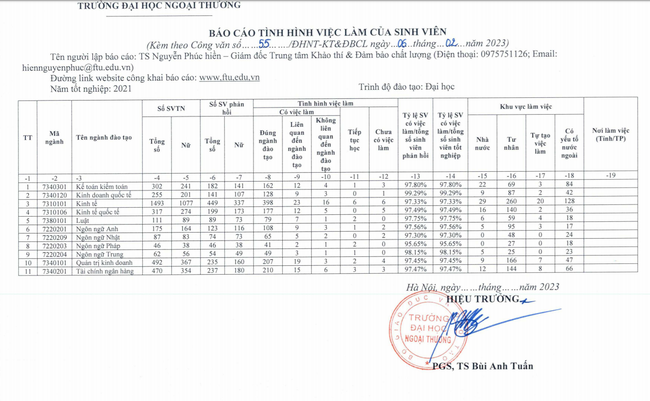 So kè tỷ lệ sinh viên ra trường có việc làm giữa Ngoại thương và Kinh tế quốc dân, trường nào thắng thế? - Ảnh 2.