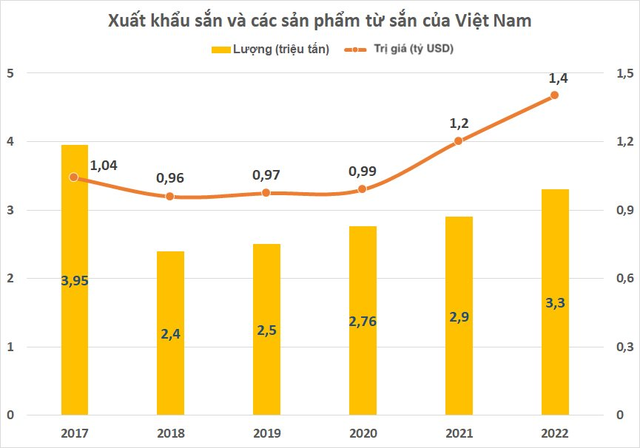  Hưởng lợi từ loại nông sản xuất khẩu tỷ đô của Việt Nam, nhóm cổ phiếu liên quan âm thầm bứt phá  - Ảnh 2.