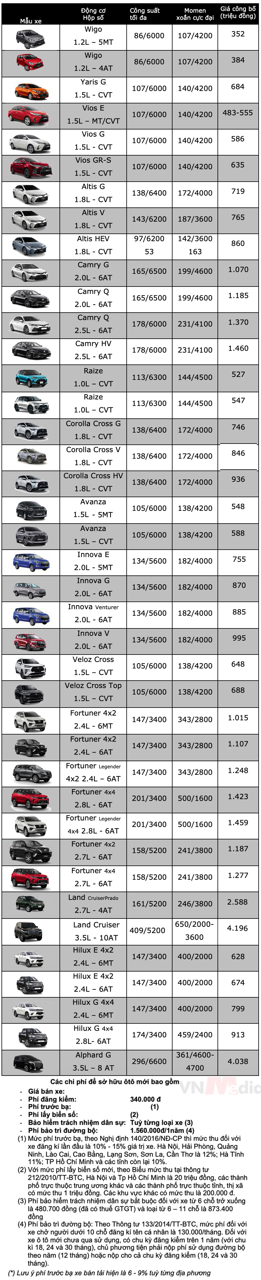 Bảng giá xe Toyota tháng 3: Veloz Cross được ưu đãi hơn 30 triệu đồng - Ảnh 2.