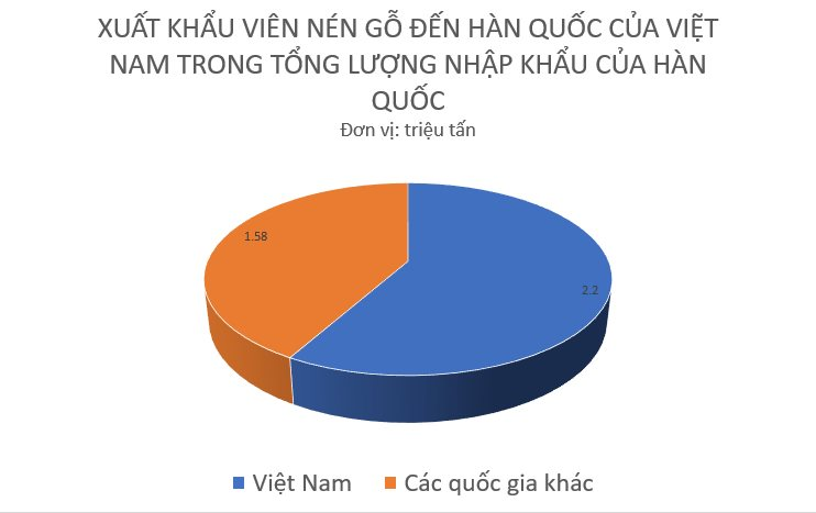 Một mặt hàng Hàn Quốc đang mạnh tay gom từ Việt Nam do sản lượng chỉ bằng 1/10, xuất khẩu hơn 700 triệu USD trong năm 2022 - Ảnh 1.